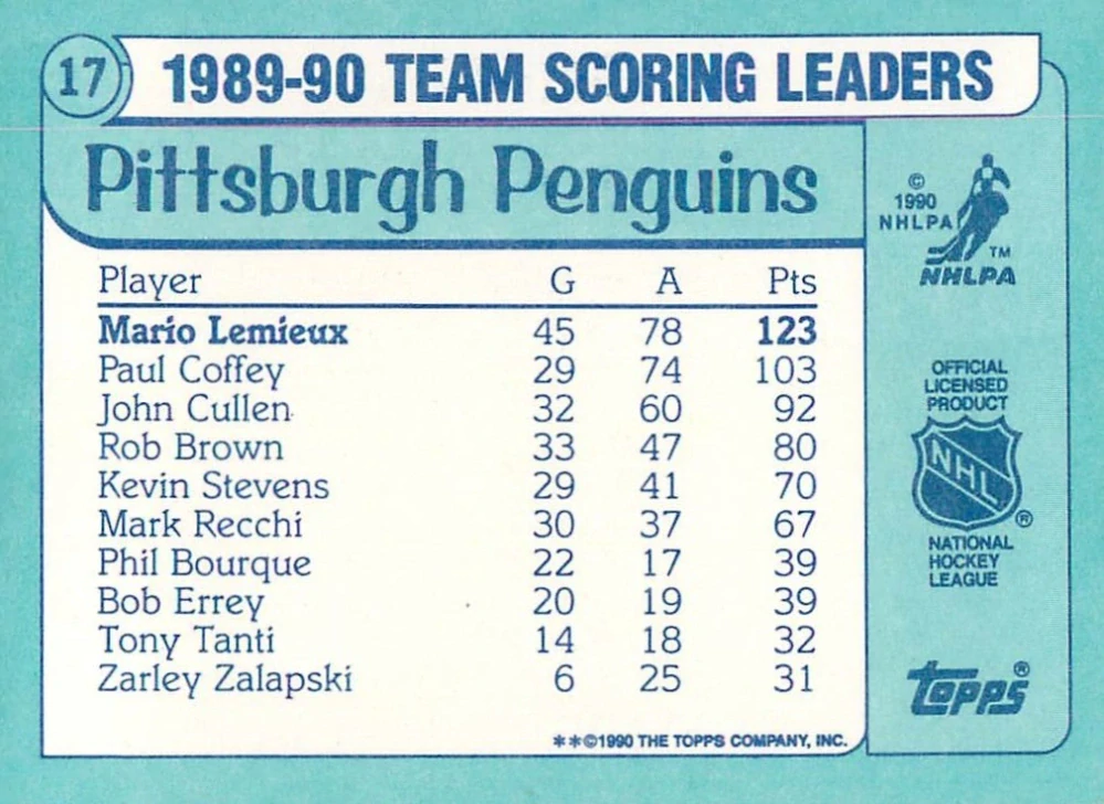 1990-91 Topps - Mario Lemieux - Team Scoring Leaders #17